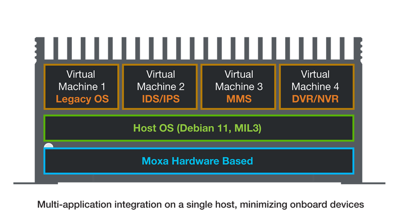 Több virtualizált alkalmazás futtatása egyetlen Moxa hardverplatformon, Debian 11 host operációs rendszerrel és különálló virtuális gépekkel.