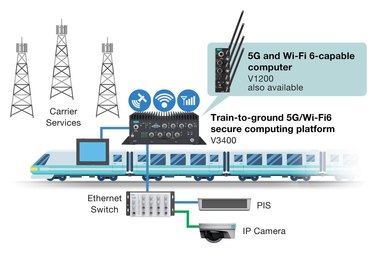 Moxa adatátvitel vasúton 5G kapcsolaton keresztül