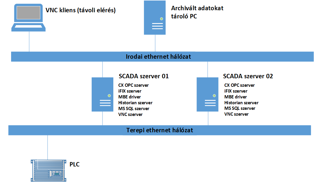 Rendszer architektúra